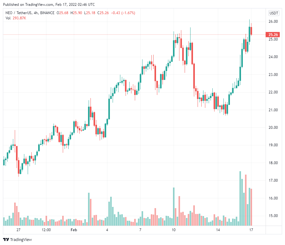 Giá NEO tăng sau khi BSN của Trung Quốc bật đèn xanh cho dự án trên các thị trường NFT