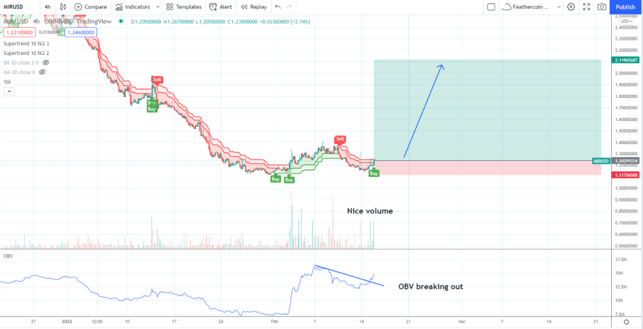 Mirror Protocol (MIR) của Terra có dấu hiệu chạm đáy 