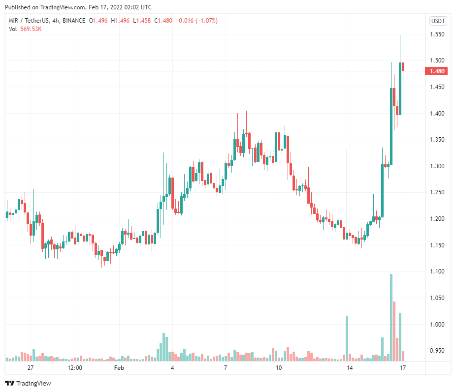 Mirror Protocol (MIR) của Terra có dấu hiệu chạm đáy