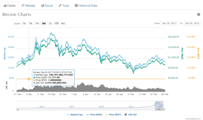 Biểu đồ giá - giá trị thị trường - khối lượng giao dịch bitcoin hôm nay (26/2) (nguồn: CoinMarketCap)