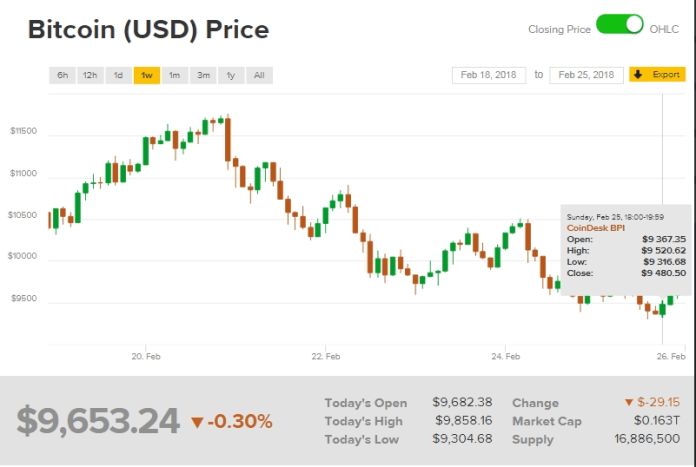 Biểu đồ giá bitcoin hôm nay (26/2) (nguồn: CoinDesk)