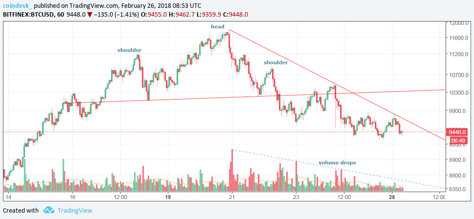 Bitcoin daily chart 26.2