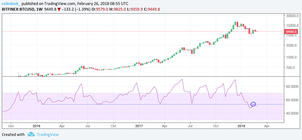 Bitcoin weekly chart 26.2