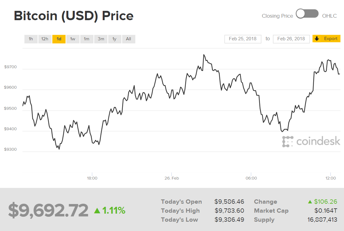 Giá Bitcoin tại thời điểm 19:45 tối 26/02, theo CoinDesk