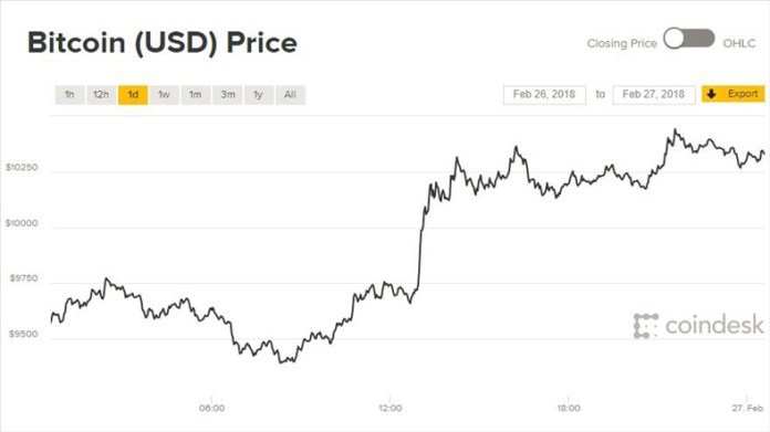 Diễn biến giá Bitcoin 24 giờ qua. Ảnh: CoinDesk