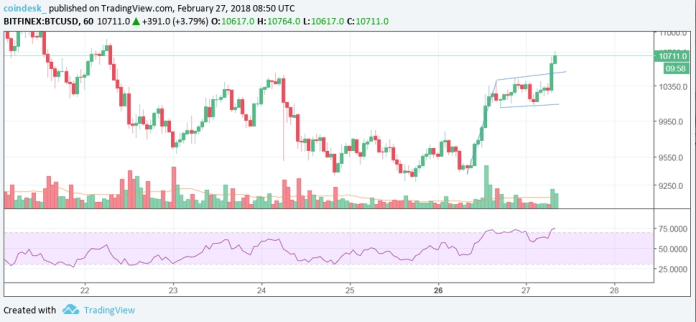 Biểu đồ giá bitcoin 1 giờ. (Nguồn: Coindesk)