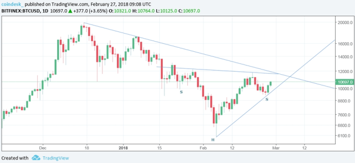 Biểu đồ giá bitcoin hàng ngày. (Nguồn: Coindesk)