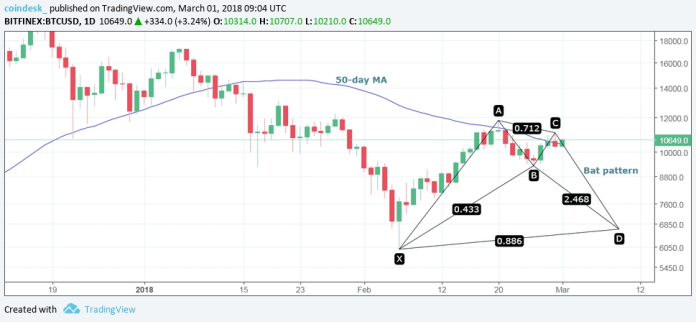 Biểu đồ giá bitcoin theo ngày (3/2) - Kịch bản giảm giá (nguồn: CoinDesk)