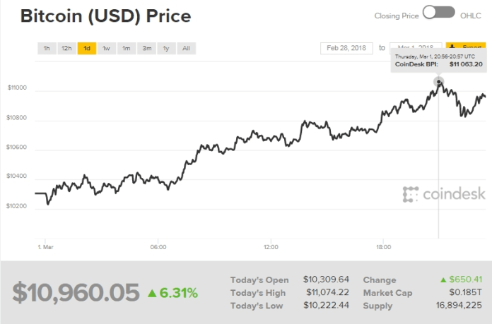 Chỉ số giá bitcoin hôm nay ngày 3/2 (nguồn: CoinDesk)