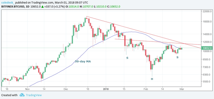 Biểu đồ giá bitcoin theo ngày ngày 3/2 - kịch bản tăng giá (nguồn: CoinDesk)