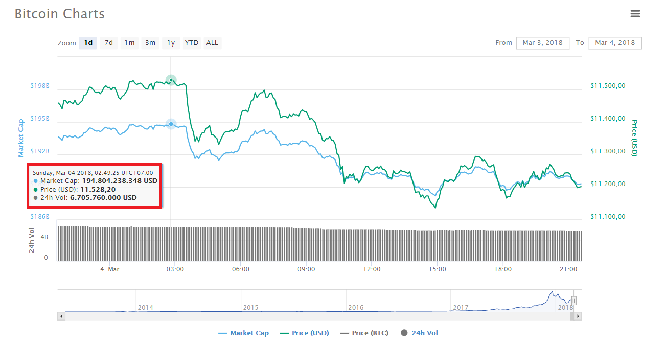 Biến động giá Bitcoin trong 24 giờ gần nhất, theo thống kê lấy từ CoinMarketCap