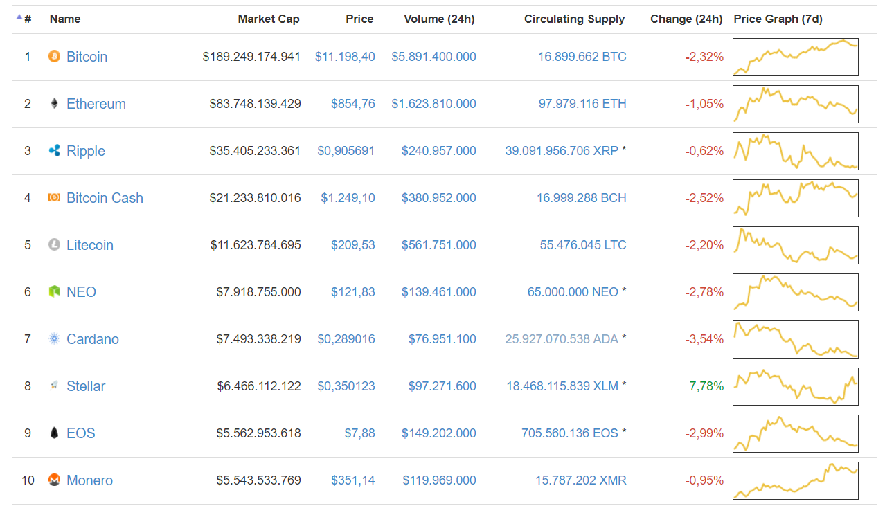 Tình hình giá trị top10 đồng tiền điện tử hàng đầu trong buổi tối ngày 04/03, theo CoinMarketCap