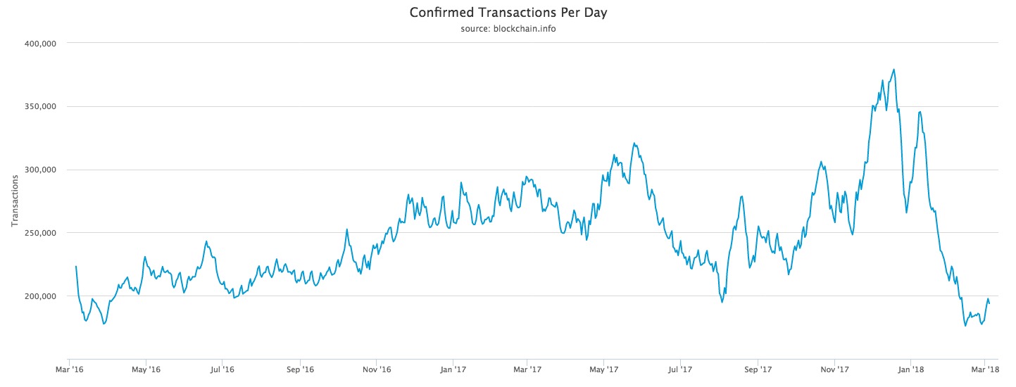 Confirmed Transactions Per Day