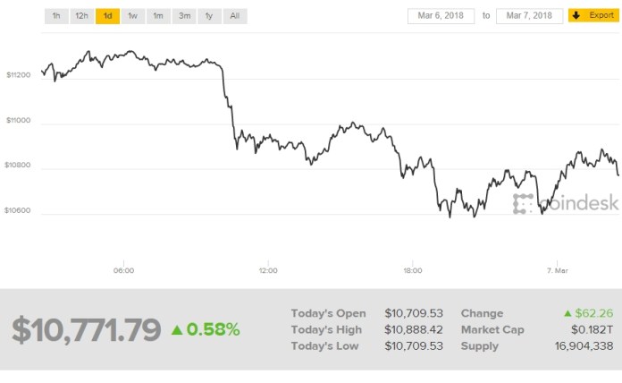 Biểu đồ giá bitcoin trong 24 giờ qua.