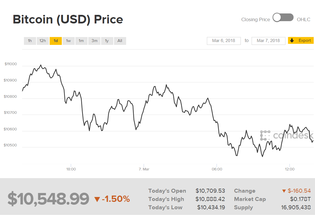 Biến động giá Bitcoin trong 24 giờ qua cùng giá BTC tại thời điểm 21:00 ngày 07/03, theo CoinDesk