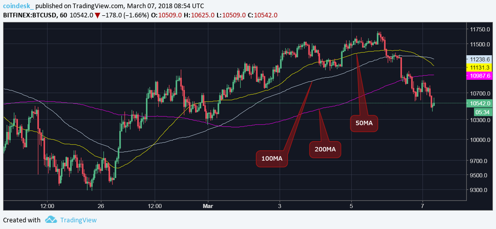 Bitcoin hourly chart 7.3