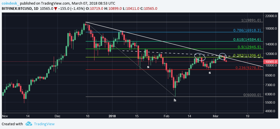 Bitcoin daily chart 7.3