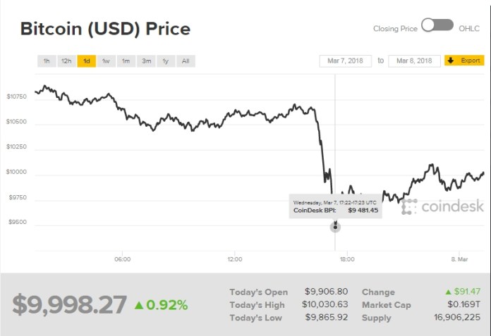 Biểu đồ giá bitcoin hôm nay (8/3) (nguồn: CoinDesk)