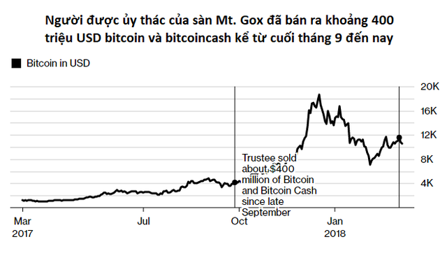 Cá mập đặc biệt vừa bán ra 400 triệu USD bitcoin và con số vẫn chưa dừng lại - Ảnh 1.