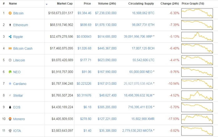 10 đồng tiền kỹ thuật số hàng đầu theo giá trị thị trường (nguồn: CoinMarketCap)