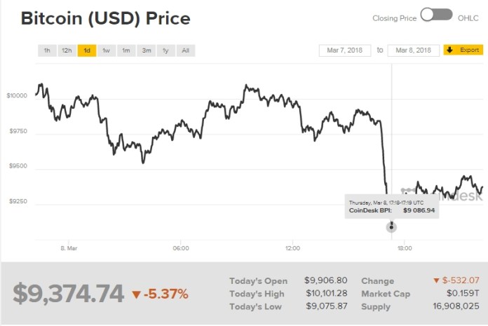 Biểu đồ giá bitcoin hôm nay (9/3) (nguồn: CoinDesk)