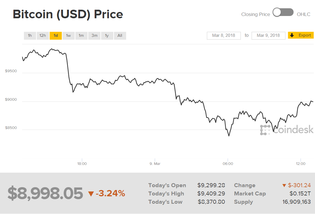  Giá Bitcoin tại thời điểm 20:00 ngày 09/03 cùng sự biến động của nó trong 24 giờ gần nhất, theo CoinDesk