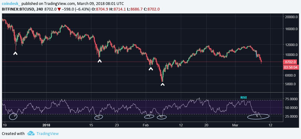 Bitcoin 4-hour chart 9.3