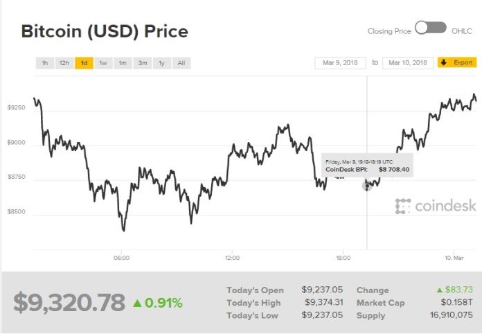 Biểu đồ giá bitcoin hôm nay (10/3) (nguồn: CoinDesk)