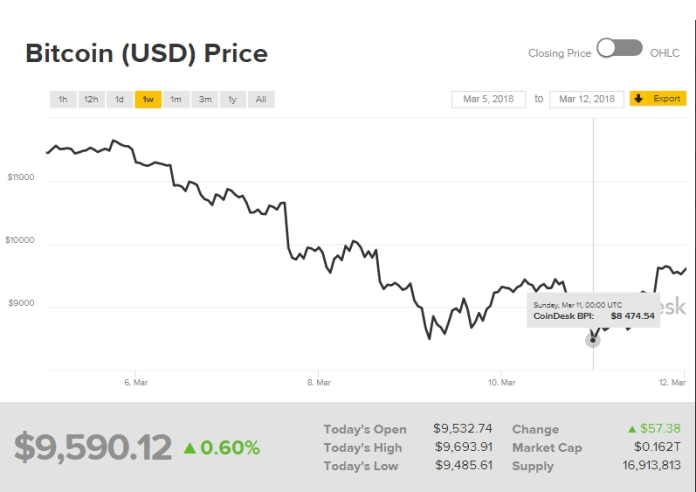 Chỉ số giá bitcoin hôm nay (12/3) (nguồn: CoinDesk)