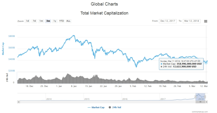 Tổng giá trị thị trường tiền kỹ thuật số ngày 12/3 (nguồn: CoinMarketCap)