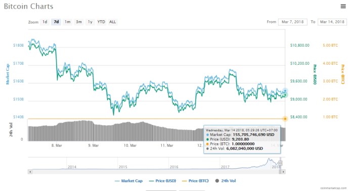 Biểu đồ giá, giá trị thị trường, khối lượng giao dịch bitcoin hôm nay (14/3) (nguồn: CoinMarketCap)