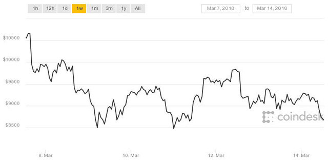 Bitcoin giảm còn 7XXX USD, kịch bản vòng xoáy bán tháo có khả năng lặp lại - Ảnh 1.