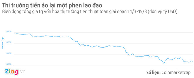 Thi truong tien ao lai mat 50 ty USD trong mot ngay hinh anh 1