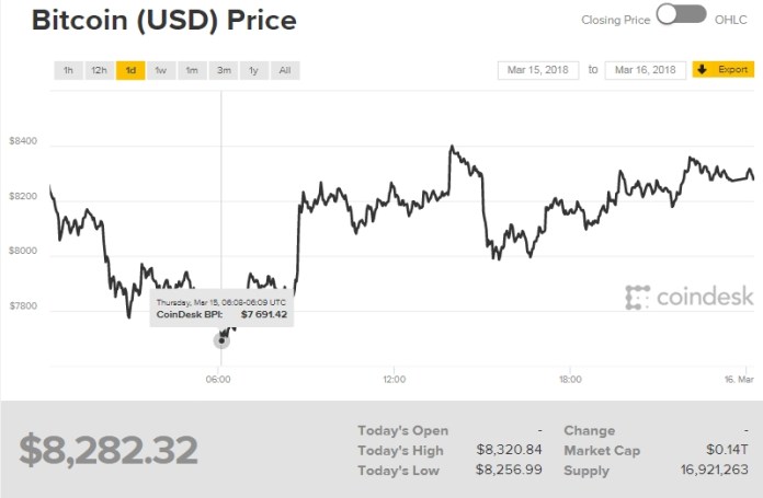 Giá bitcoin hôm nay (16/3) (nguồn: CoinDesk)