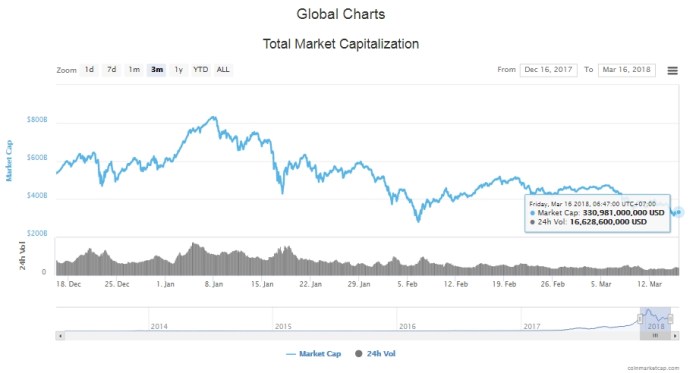 Tổng giá trị thị trường tiền kỹ thuật số hôm nay (16/3) (nguồn: CoinMarketCap)