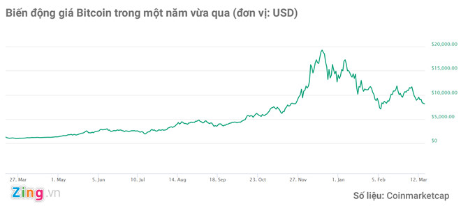 Bitcoin dang bat dau nham chan? hinh anh 2