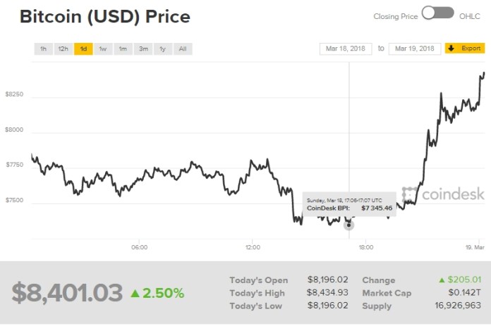 Chỉ số giá bitcoin hôm nay (19/3) (nguồn: CoinDesk)