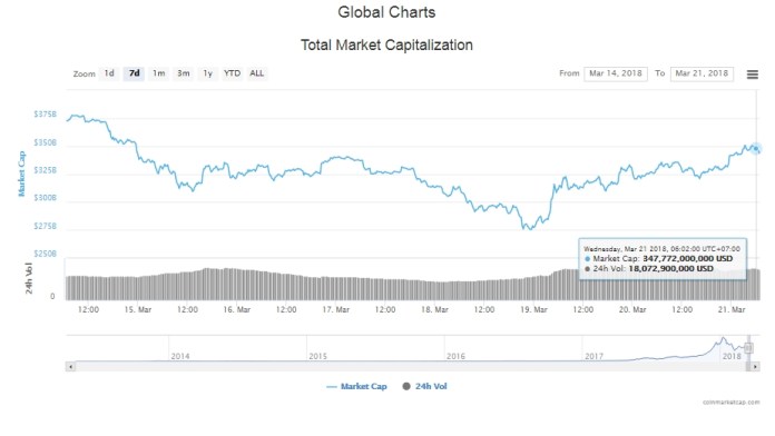 Tổng giá trị thị trường tiền kỹ thuật số (nguồn: CoinMarketCap)