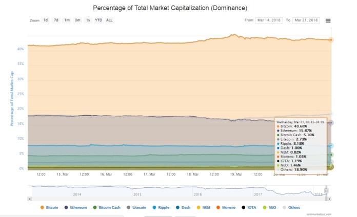 Tỷ lệ thống trị thị trường của bitcoin và altcoin (nguồn: CoinMarketCap)