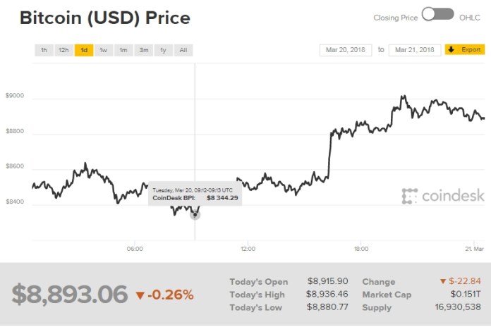 Biểu đồ giá bitcoin hôm nay (21/3) (nguồn: CoinDesk)