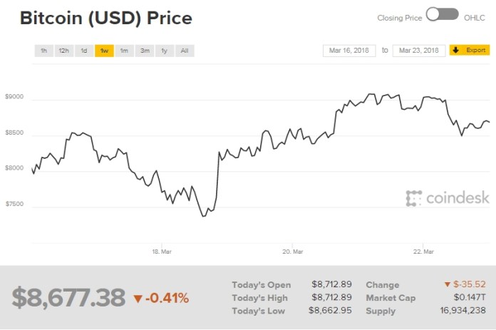 Biểu đồ giá bitcoin hôm nay (23/3) (nguồn: CoinDesk)