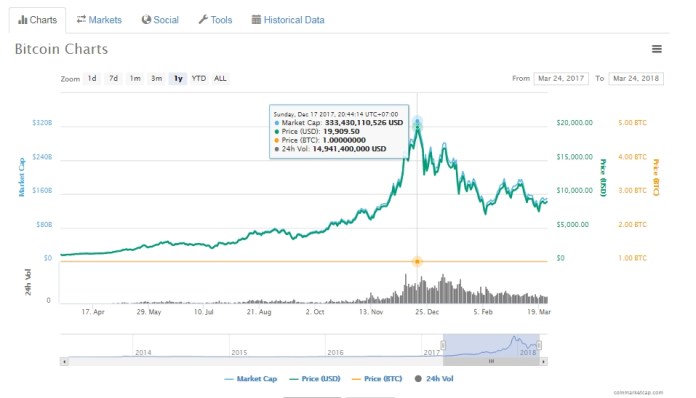 Giá trị thị trường bitcoin trong một năm qua (nguồn: CoinMarketCap)