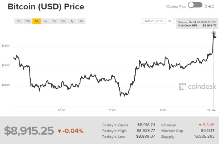 Chỉ số giá bitcoin hôm nay (24/3) (nguồn: CoinDesk)