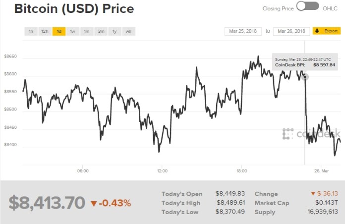 Chỉ số giá bitcoin hôm nay (26/3) (nguồn: CoinDesk)