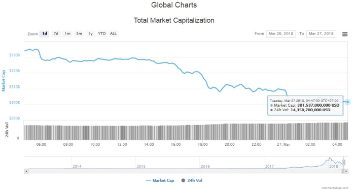 Biểu đồng tổng giá trị thị trường tiền kỹ thuật số hôm nay (27/3) (nguồn: CoinMarketCap)