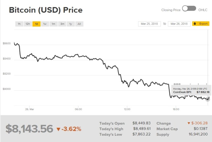 Chỉ số giá bitcoin hôm nay (27/3) (nguồn: CoinDesk)