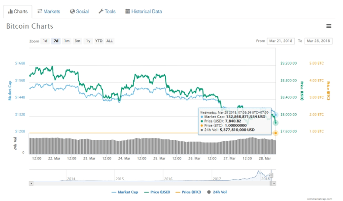 Biểu đồ giá, giá trị thị trường, khối lượng giao dịch bitcoin hôm nay (28/3) (nguồn: CoinMarketCap)