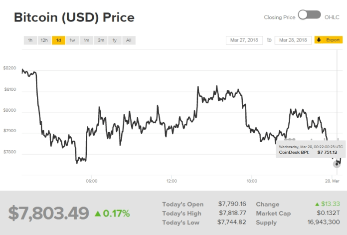 Chỉ số giá bitcoin hôm nay (28/3) (nguồn: CoinDesk)