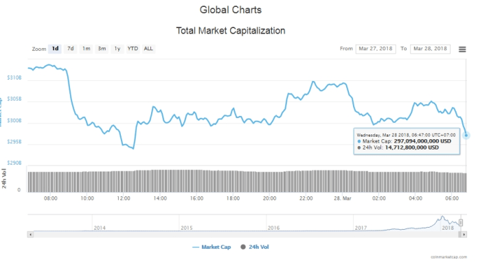 Tổng giá trị thị trường tiền kỹ thuật số hôm nay (28/3) (nguồn: CoinMarketCap)