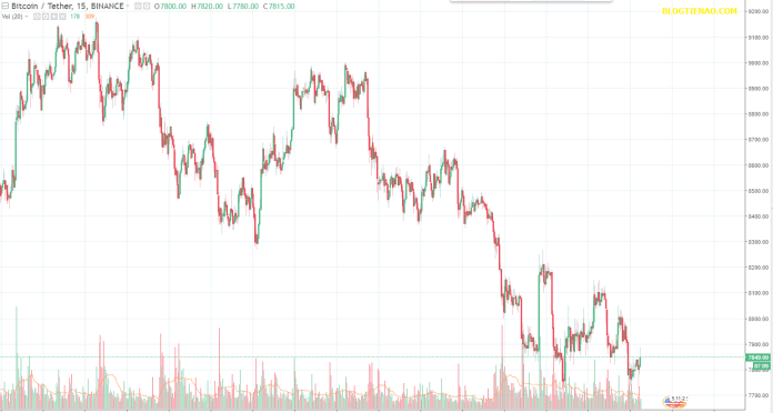 Biểu đồ giá bitcoin